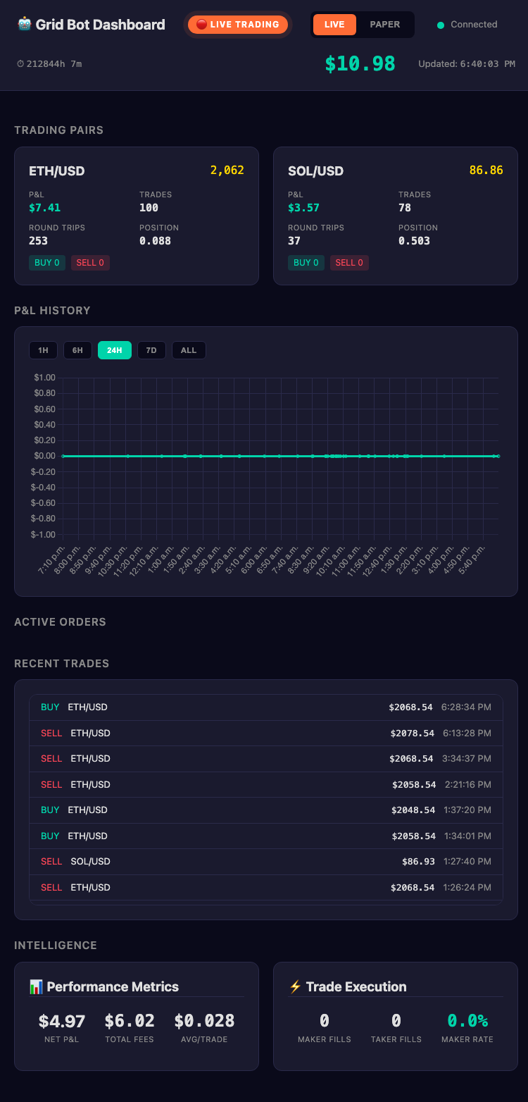 Grid bot dashboard with trading information