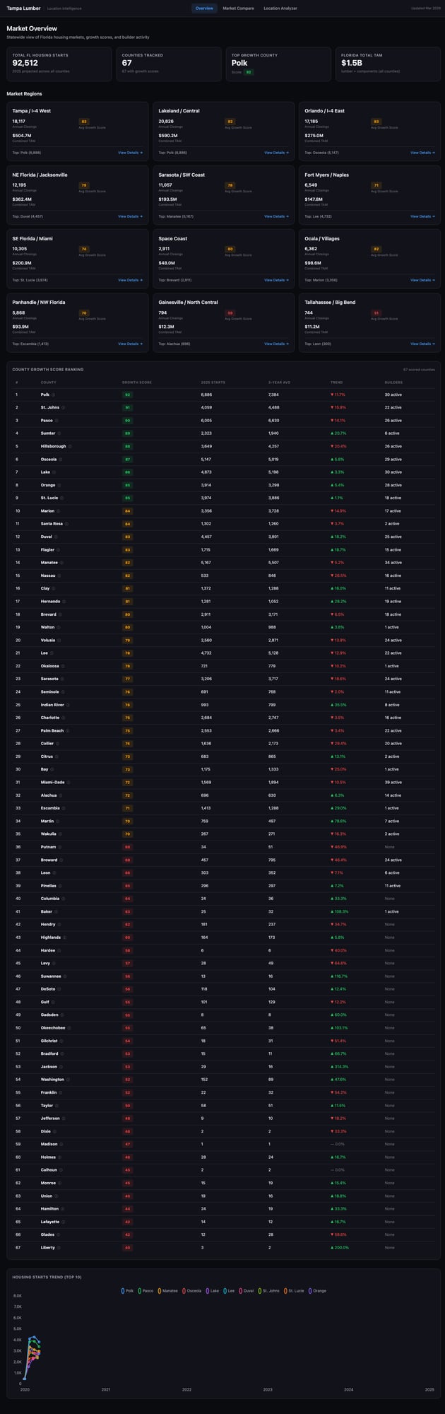 Location Intelligence dashboard with market data and growth scores