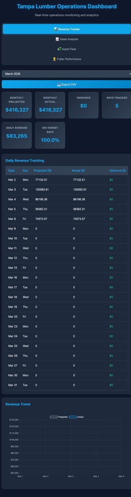 Operations dashboard showing charts, revenue, inventory, and logistics workflows